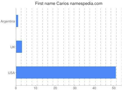 Given name Carios