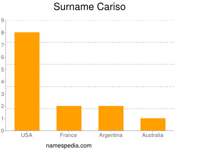 Surname Cariso