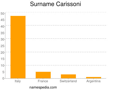 Surname Carissoni