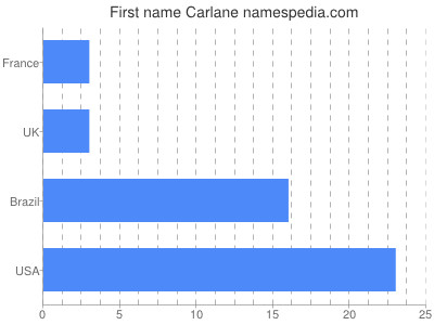 Given name Carlane