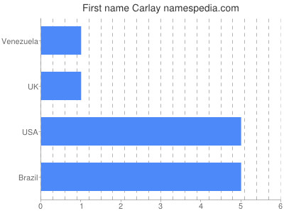 Given name Carlay