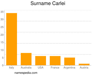 Surname Carlei