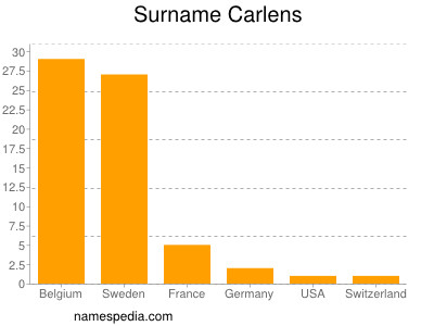 Surname Carlens