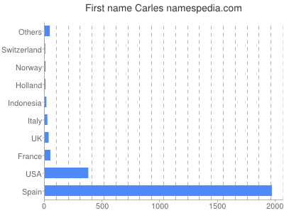 Given name Carles