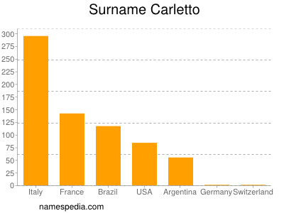 Surname Carletto
