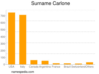Surname Carlone
