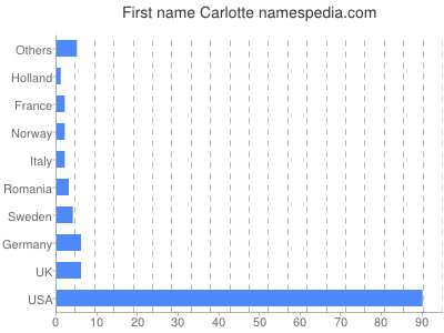 Given name Carlotte