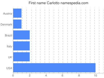 Given name Carlotto
