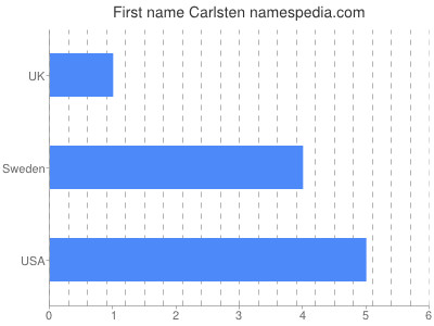 Given name Carlsten