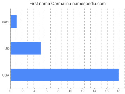 Given name Carmalina
