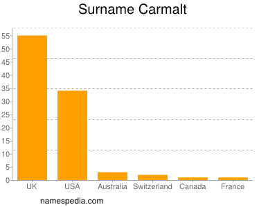 Surname Carmalt