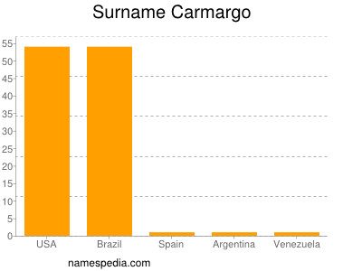 Surname Carmargo