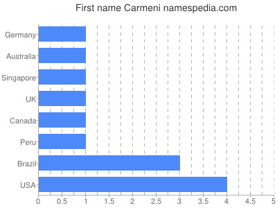 Given name Carmeni