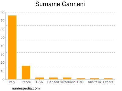 Surname Carmeni