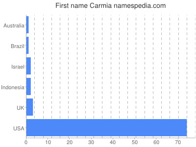 Given name Carmia