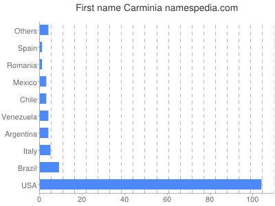 Given name Carminia