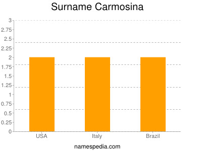 Surname Carmosina