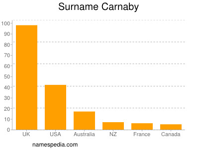 Surname Carnaby