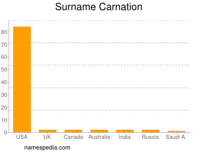 Surname Carnation
