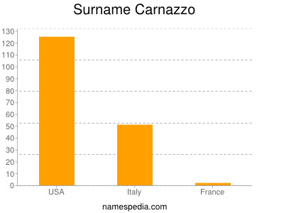 Surname Carnazzo