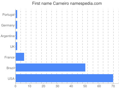 Given name Carneiro