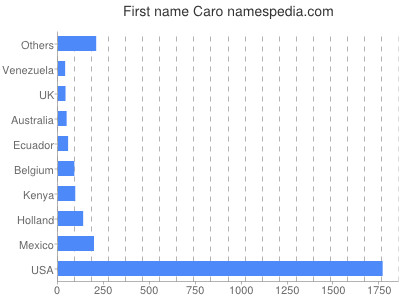 Given name Caro