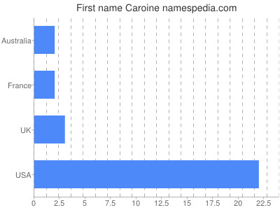 Given name Caroine