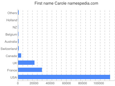 Given name Carole