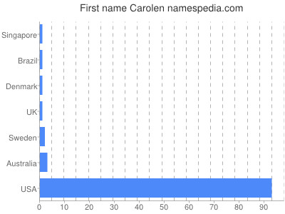 Given name Carolen
