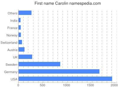 Given name Carolin