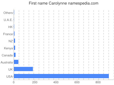 Given name Carolynne