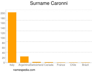 Surname Caronni