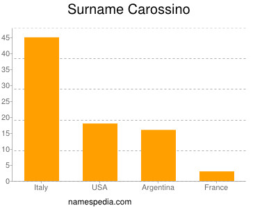 Surname Carossino