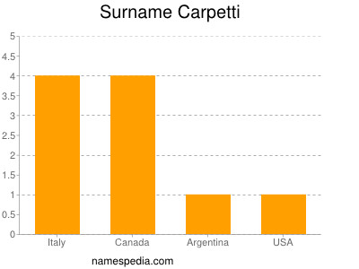 Surname Carpetti