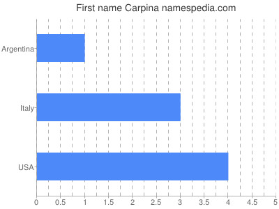 Given name Carpina