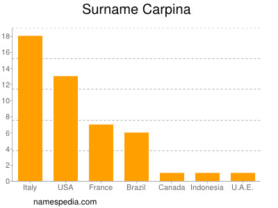 Surname Carpina