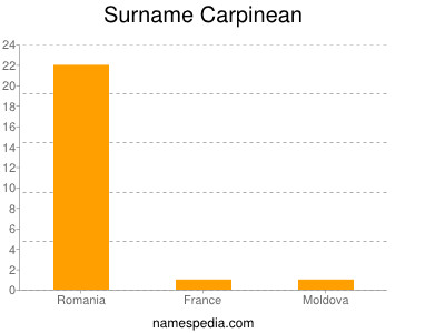 Surname Carpinean