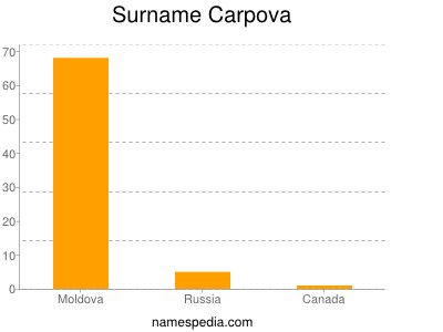 Surname Carpova