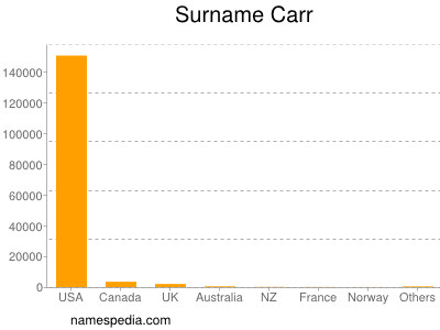 Surname Carr