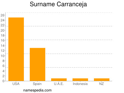 Surname Carranceja