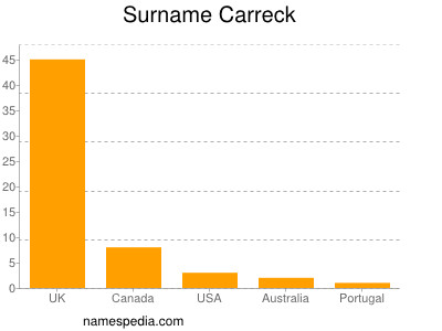 Surname Carreck