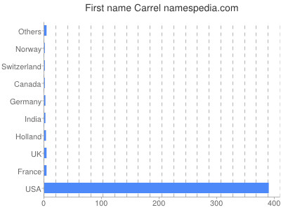 Given name Carrel