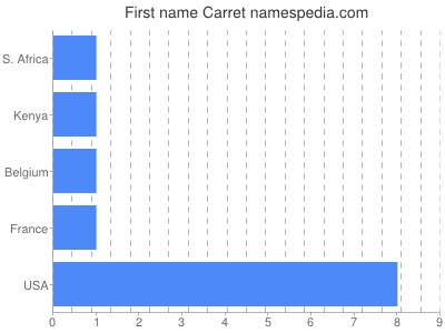 Given name Carret