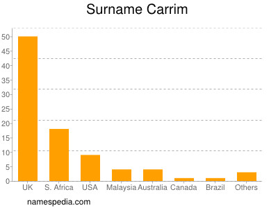 Surname Carrim