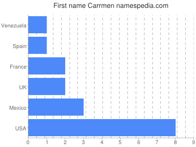 Given name Carrmen