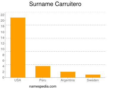Surname Carruitero