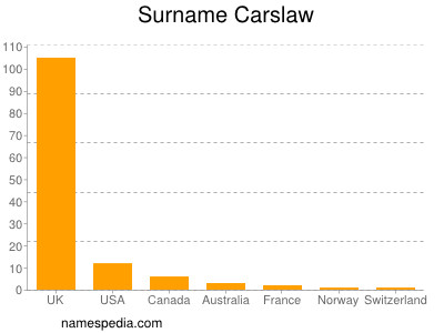 Surname Carslaw