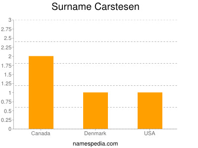 Surname Carstesen