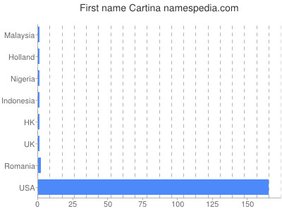 Given name Cartina