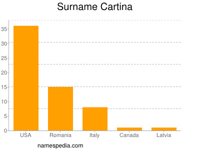 Surname Cartina